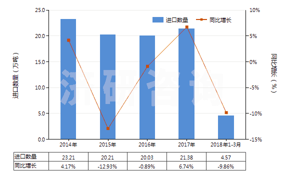 2014-2018年3月中國(guó)鐵的氧化物及氫氧化物(HS28211000)進(jìn)口量及增速統(tǒng)計(jì)